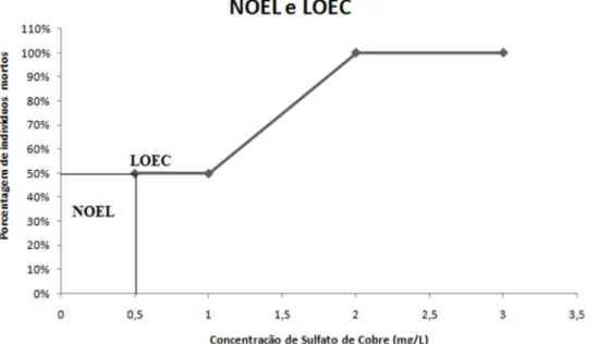 Figura  2:  NOEL  (no-observed-effectlevel)  é  o  nível  em  que  não  são  observados  efeitos  do  xenobiótico  e  o  LOEC  é  um  parâmetro  toxicológico  na  determinação  da  toxicidade de uma substância