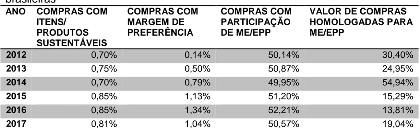 Tabela  01:  Percentuais  de  critérios  de  sustentabilidade  nas  contratações  públicas  brasileiras 