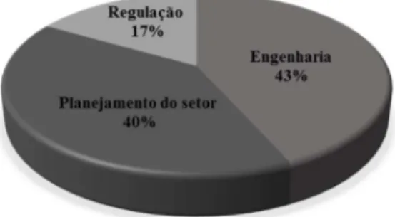 Figura 1. Distribuição da área de atuação dos especialistas consultados. 