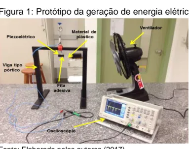 Figura 1: Protótipo da geração de energia elétrica 