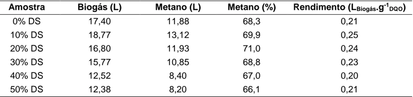 Tabela 4 – Volumes de biogás e metano produzidos nos tratamentos de codigestão  anaeróbia, quantidade de metano presente no volume total de biogás expressa em  porcentagem (%) e rendimento de biogás obtido relacionado à quantidade de DQO  adicionada 