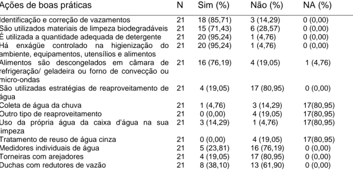 Tabela  2:  Práticas  de redução  do  consumo de água  no  serviço  de  alimentação  em  restaurantes comerciais da zona central de Pelotas/RS, 2015