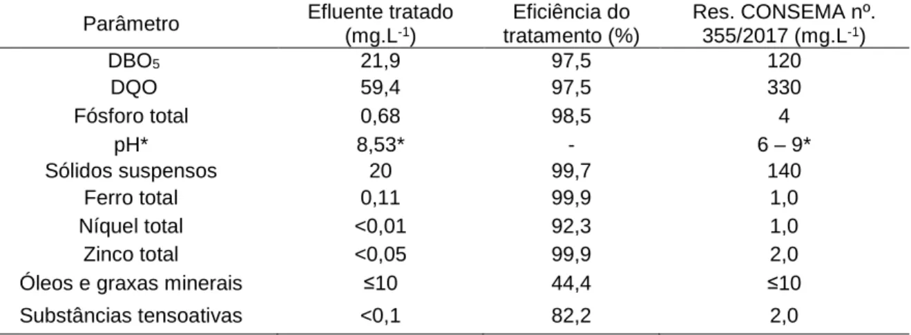 Tabela  5  -  Caracterização  físico-química  do  efluente  tratado,  de  proteção                        superficial de aço carbono, e valores orientadores para emissão em corpos hídricos 