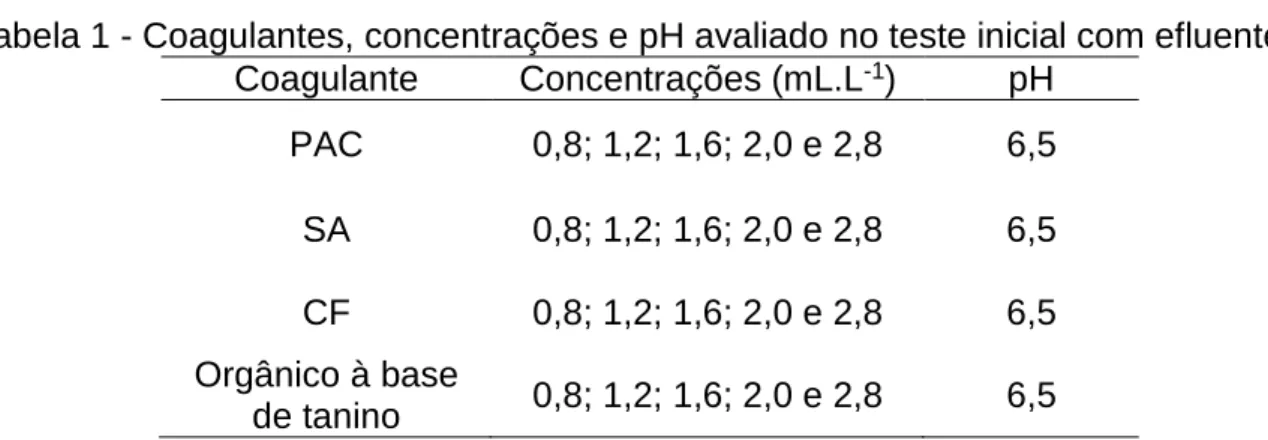 Tabela 1 - Coagulantes, concentrações e pH avaliado no teste inicial com efluente  Coagulante  Concentrações (mL.L -1 )  pH  PAC  0,8; 1,2; 1,6; 2,0 e 2,8  6,5  SA  0,8; 1,2; 1,6; 2,0 e 2,8  6,5  CF  0,8; 1,2; 1,6; 2,0 e 2,8  6,5  Orgânico à base  de tanin