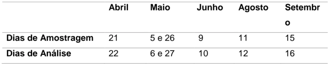 Tabela 2. Cronograma das atividades em campo. 