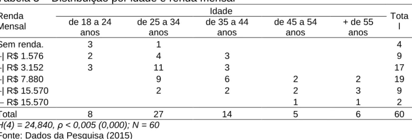 Tabela 3 – Distribuição por idade e renda mensal 