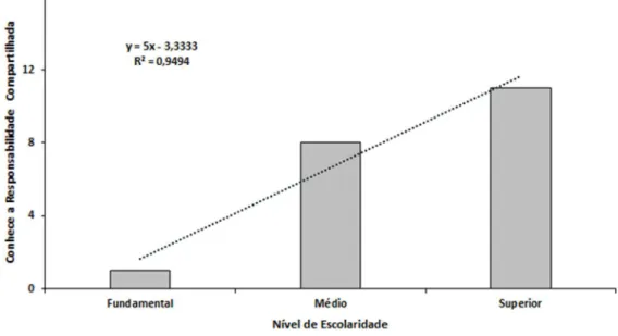 Figura 5: Relação entre o nível de escolaridade com o conhecimento sobre a  responsabilidade compartilhada 