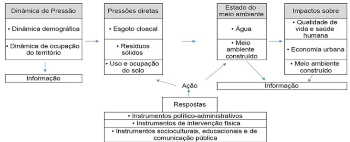 Figura 1: Fluxograma de interação entre componentes urbano-ambientais da matriz  PEIR 