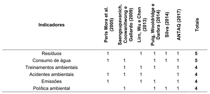 Tabela 1 – Principais Indicadores para medição de desempenho ambiental portuário 