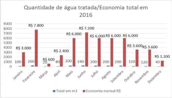 Figura 9: Quantidade de água tratada/economia total em 2016. 