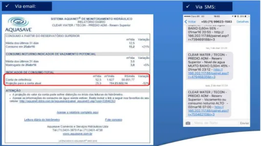 Figura 2: Alertas enviados pelo sistema Aquanet. 