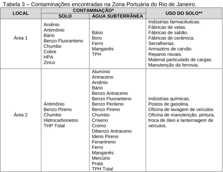 Tabela 3 – Contaminações encontradas na Zona Portuária do Rio de Janeiro. 