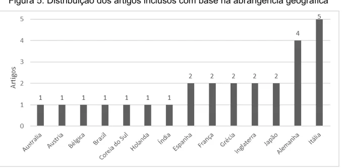 Figura 5: Distribuição dos artigos inclusos com base na abrangência geográfica 