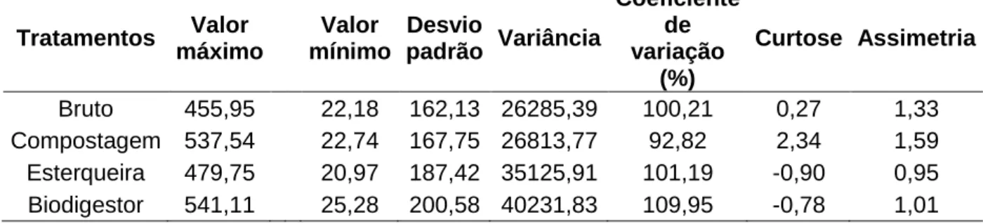 Tabela 3 – Estatística descritiva dos dados da liberação de CO 2  dos tratamentos. 