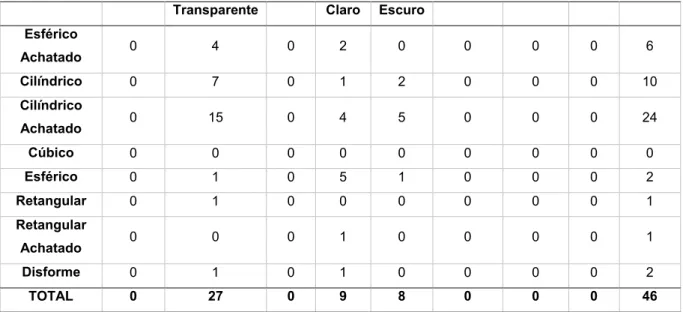 Tabela 7 - Quantidade e formato de pellets plásticos encontrados na praia Vermelha  do Norte localizada no litoral Norte do Estado de São Paulo