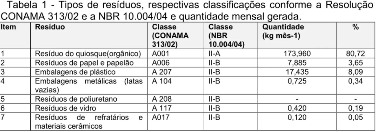 Tabela  1  -  Tipos  de  resíduos,  respectivas  classificações  conforme  a  Resolução  CONAMA 313/02 e a NBR 10.004/04 e quantidade mensal gerada