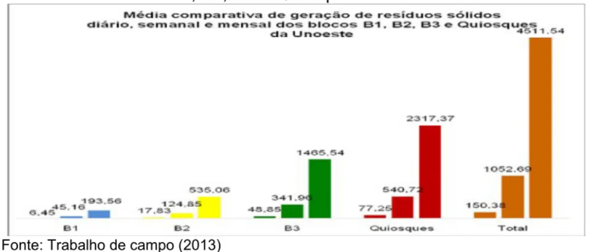Figura 1 – Média comparativa de geração de resíduos sólidos: diário, semanal  e mensal dos Blocos B1, B2, B3 e Quiosques da Universidade