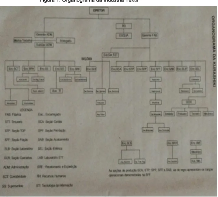 Figura 1: Organograma da Indústria Têxtil  