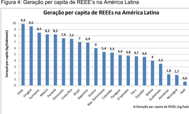 Figura 4: Geração per capita de REEE’s na América Latina  