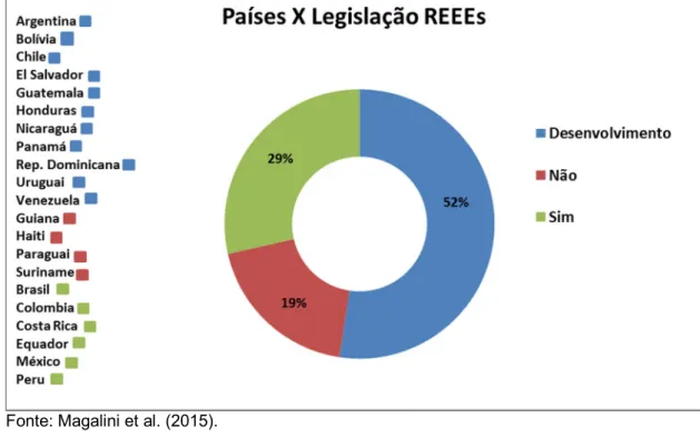 Figura  1:  Países  da  América  Latina  e  sua  situação  quanto  à  regulamentação  dos REEE’s