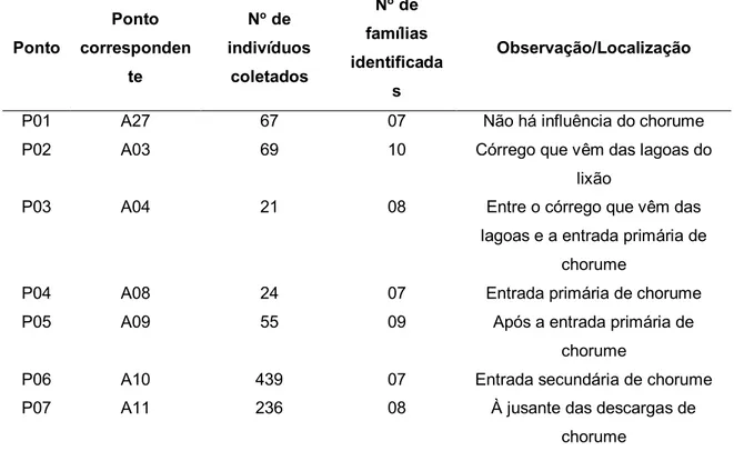 Tabela 4: Localização do ponto amostra, quantidade de indivíduos coletados  e de famílias identificadas, no lixão de Lages-SC