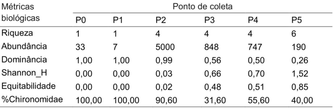 Tabela 4 - Valores dos parâmetros abióticos do arroio Marreco distribuídos ao longo  do recurso hídrico