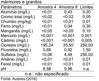 Tabela  4.  Extrato  solubilizado  do  processo  de  polimento  e  corte  das  chapas  de  mármores e granitos 