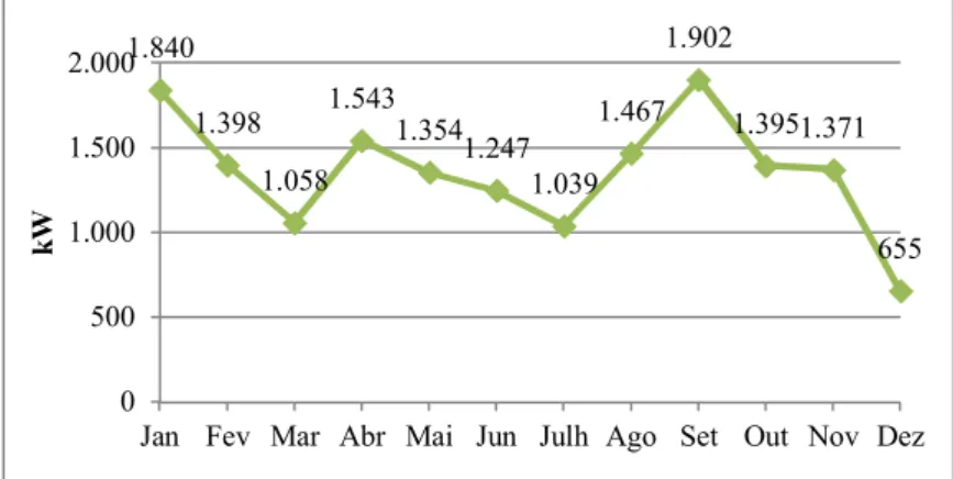 Figura 1: Variação do consumo de energia em kW por mês no ano de 2013. 
