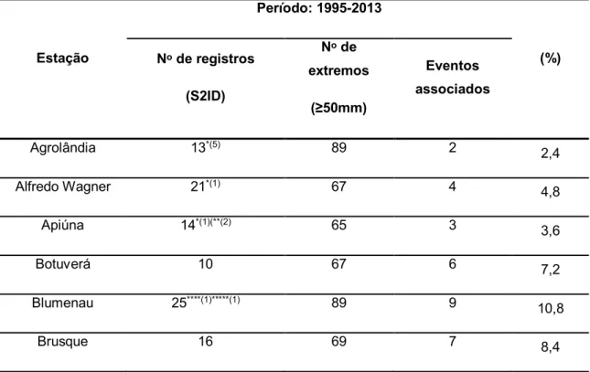 Tabela  1-  Total  de  eventos  registrados  no  banco  digital  do  S2ID  e  extremos  de  precipitação  no  período  correspondente