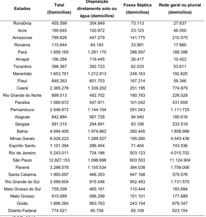 Tabela 2. Número de domicílios por situação de esgotamento sanitário dos   estados brasileiros