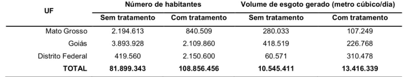 Tabela  5.  Total  de  esgotos  sanitários  gerados  nos  estados  considerando  uma  eficiência no tratamento de 85% 