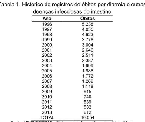 Tabela 1. Histórico de registros de óbitos por diarreia e outras   doenças infecciosas do intestino 