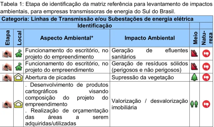 Tabela 1: Etapa de identificação da matriz referência para levantamento de impactos  ambientais, para empresas transmissoras de energia do Sul do Brasil