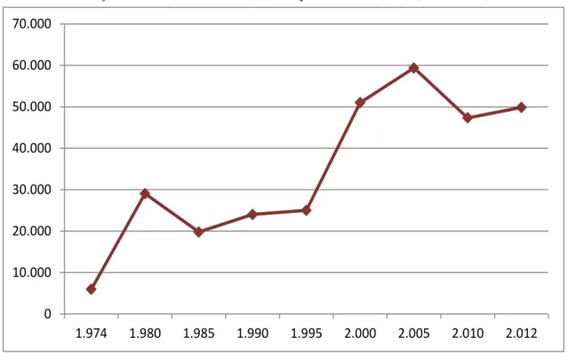 Gráfico 1- Produção de leite (em mil litros) município de Frutal (MG) (1974–2012). 