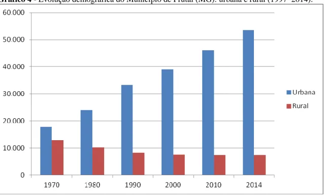 Gráfico 4 - Evolução demográfica do Município de Frutal (MG): urbana e rural (1997–2014)