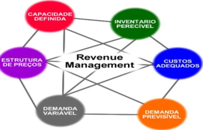 Figura 1: Características de segmento esperadas para aplicação  do sistema Revenue  Management 