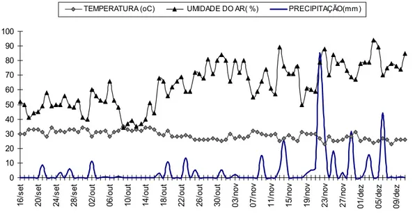 Figura  2.  Registro  de  temperatura  e  umidade  no  viveiro  IFMT  e  precipitação  no  município Cuiabá (INMET)