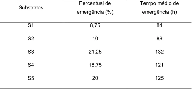 Tabela  3.  Valores  médios  de  percentual  de  emergência  e  tempo  médio  de  emergência das plântulas de coentro