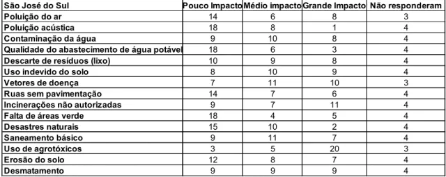 Tabela 1: Problemas ambientais locais e número de moradores-respondentes  por grau de impacto atribuído, São José do Sul/RS 