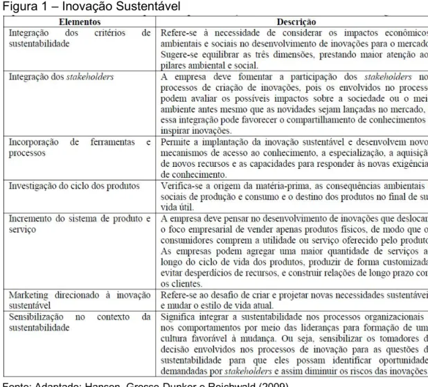 Figura 1 – Inovação Sustentável 