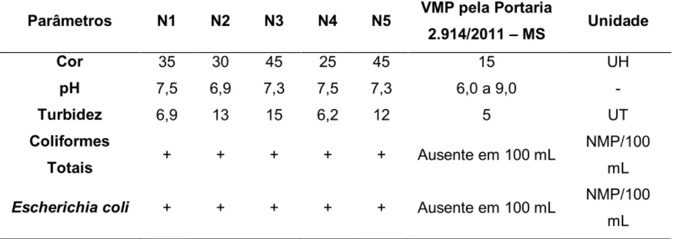 Tabela  2  –  Análise  dos  parâmetros  de  qualidade  da  água  para  os  5  pontos  monitorados em 13 de fevereiro de 2014 