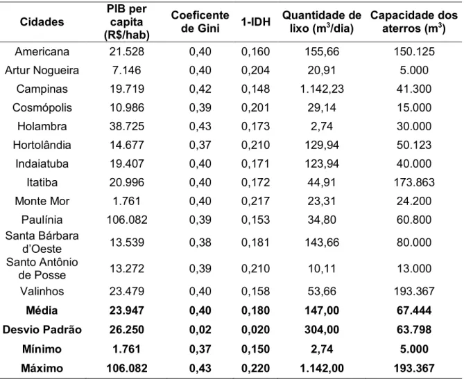 Tabela 1 - Dados das cidades  Cidades 