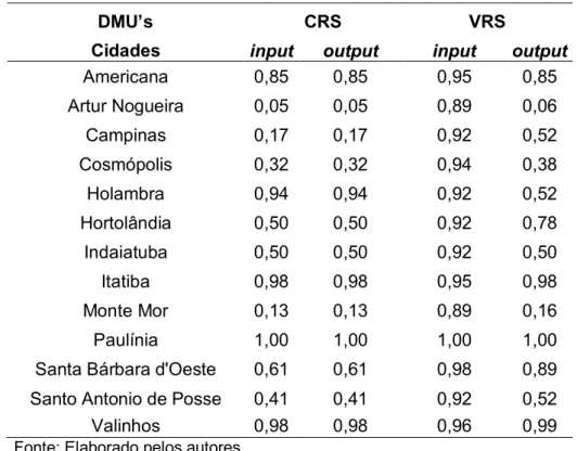 Tabela 2 - Resultados obtidos pelo SIAD 