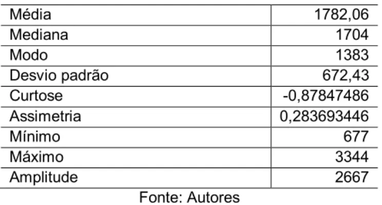 Tabela 2 - Amostra de universitários 