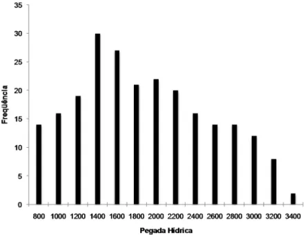 Figura 2 - Distribuição dos escores da Pegada Hídrica 