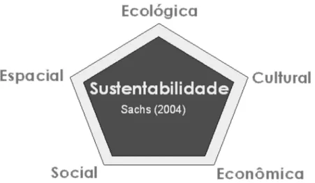 Figura 1: Cinco dimensões para sustentabilidade baseadas em Sachs (2004) 