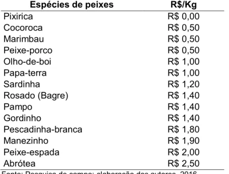 Tabela  3  -  Tabela  de  valores  de  peixes  com  baixa  valorização  de  mercado  ofertados diretamente pelos pescadores 