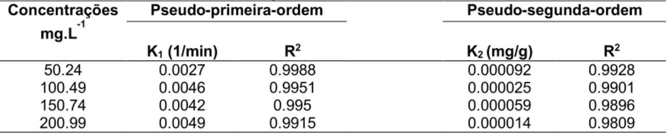 Tabela  6:  Constantes  do  modelo  de  regressão  e  coeficientes  de  correlação  para  a  adsorção  de  benzeno em biocarvões de casca de laranja 