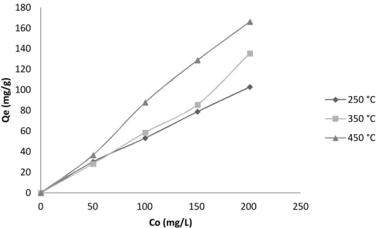 Figura 1: Efeito da concentração inicial na adsorção do pelo biocarvão da casca da  laranja