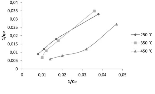 Figura 4: Modelo da Isoterma de Freundlich para diferentes concentrações de  benzeno adsorvido pelo biocarvões de casca de laranja